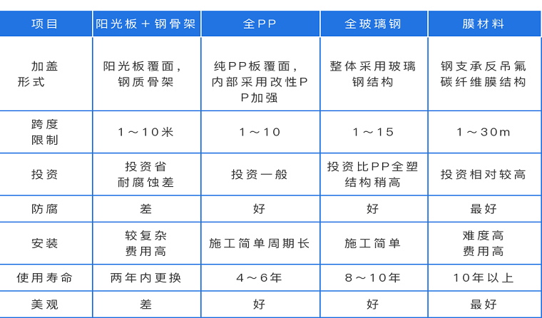 污水池加蓋